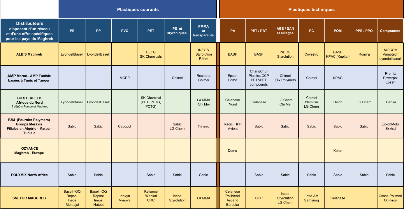Distributeurs                       disposant d'un réseau                           et d'une offre spécifiques      pour les pays du Maghreb PE PP PVC PET PS  et  styréniques PMMA et  transparents PA PET / PBT ABS / SAN  et alliages PC POM PPE / PPO Compounds ALBIS Maghreb LyondellBasell LyondellBasell PETG                         SK Chemicals INEOS  Styrolution     Röhm               BASF                 BASF                INEOS  Styrolution Covestro BASF           KPAC (Kepital)  Romira   MOCOM    Vamptech  Lyondellbasell AMP  Maroc - AMP Tunisie      basées à Tunis et Tanger                          MCPP Chimei Resirene                  Chimei Epsan                Domo ChangChun  Plastics CCP   PBT&PET  compounds Chimei                     Elix Polymers Chimei KPAC                                             Premix                           Powerpol          Epsan                               BIESTERFELD                                  Afrique du Nord                                                                                         5 dépôts France et Maghreb LyondellBasell LyondellBasell SK Chemical  (PET, PETG,  PCTG) LX MMA                  Chi Mei Celanese              Nurel Celanese LG Chem        Chi Mei Chimei                    Idemitsu                    LG Chem Delrin LG Chem  Denka F2M  (Fournier Polymers)    Groupe Meraxis                                   Filiales en Algérie - Maroc - Tunisie Sabic  Sabic Cabopol Sabic                LG Chem Trinseo Radici HPP             Avient Sabic Sabic Sabic Sabic Sabic ExxonMobil  Exxtral OZYANCE  Maghreb - Europe  Domo                      Kolon POLYMIX North Africa                                                             Sabic Sabic Sabic Sabic Sabic Sabic Sabic Sabic Sabic Sabic Sabic SNETOR MAGHREB  Basell -OQ  Repsol Ineos  Muntajat  Basell -OQ  Repsol Ineos  Natpet  Inovyn  Vynova  Reliance Wankai  CRC  Ineos Styrolution  LX MMA  Celanese Poliblend Ascend  Eurostar  CCP Ineos Styrolution       LG Chem  Lotte AM Samsung  Celanese  Cossa Polimeri  Omikron  Plastiques courants Plastiques techniques