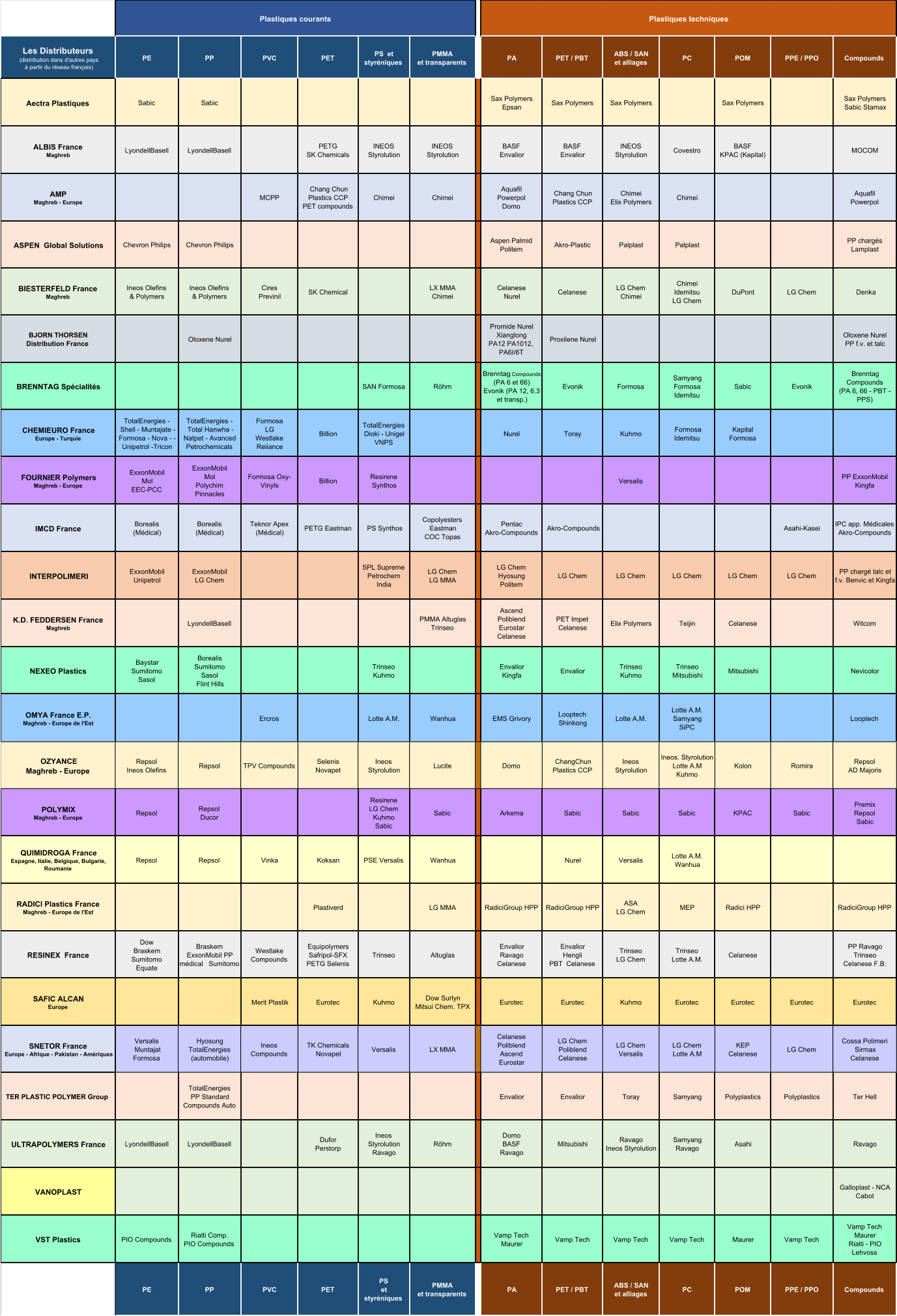 Les Distributeurs                       (distribution dans d'autres pays                        à partir du réseau français) PE PP PVC PET PS  et  styréniques PMMA et transparents PA PET / PBT ABS / SAN  et alliages PC POM PPE / PPO Compounds Aectra Plastiques  Sabic Sabic Sax Polymers   Epsan Sax Polymers Sax Polymers Sax Polymers Sax Polymers    Sabic Stamax ALBIS France                                Maghreb LyondellBasell LyondellBasell PETG                         SK Chemicals INEOS  Styrolution INEOS                        Styrolution                   BASF                   Envalior BASF                        Envalior INEOS  Styrolution Covestro BASF           KPAC (Kepital)  MOCOM  AMP                                                  Maghreb - Europe                               MCPP Chang Chun  Plastics CCP              PET compounds Chimei Chimei Aquafil                 Powerpol                       Domo    Chang Chun  Plastics CCP   Chimei                         Elix Polymers Chimei Aquafil                    Powerpol  ASPEN  Global Solutions                                     Chevron Philips Chevron Philips Aspen Palmid                 Politem Akro-Plastic Palplast Palplast PP chargés  Lamplast BIESTERFELD France               Maghreb                    Ineos Olefins                   & Polymers Ineos Olefins                & Polymers Cires                    Previnil SK Chemical LX MMA                  Chimei Celanese               Nurel Celanese LG Chem                   Chimei Chimei                    Idemitsu                    LG Chem DuPont LG Chem  Denka BJORN THORSEN                   Distribution France Oloxene Nurel Promide Nurel                                   Xianglong                   PA12 PA1012,  PA6I/6T Proxilene Nurel Oloxene Nurel                                  PP f.v. et talc BRENNTAG Spécialités                                                        SAN Formosa Röhm Brenntag  Compounds                 (PA 6 et 66)   Evonik (PA 12, 6.3  et transp.) Evonik Formosa Samyang    Formosa  Idemitsu Sabic Evonik Brenntag  Compounds            (PA 6, 66 - PBT -  PPS) CHEMIEURO France                    Europe - Turquie                                TotalEnergies -  Shell - Muntajate -  Formosa - Nova - -  Unipetrol -Tricon TotalEnergies -  Total Hanwha -  Natpet - Avanced  Petrochemicals Formosa                LG                       Westlake  Reliance Billion TotalEnergies      Dioki - Unigel     VNPS Nurel Toray Kuhmo  Formosa  Idemitsu Kepital     Formosa FOURNIER Polymers           Maghreb - Europe                         ExxonMobil                           Mol                             EEC-PCC ExxonMobil                                   Mol                        Polychim                         Pinnacles Formosa Oxy- Vinyls Billion Resirene  Synthos Versalis PP ExxonMobil     Kingfa IMCD France                                                                 Borealis                       (Médical) Borealis                       (Médical) Teknor Apex  (Médical) PETG Eastman  PS Synthos Copolyesters  Eastman                COC Topas Pentac                Akro-Compounds  Akro-Compounds Asahi-Kasei IPC app. Médicales            Akro-Compounds INTERPOLIMERI                                                                        ExxonMobil                    Unipetrol ExxonMobil                           LG Chem SPL Supreme  Petrochem  India LG Chem                  LG MMA LG Chem                 Hyosung                   Politem LG Chem LG Chem LG Chem LG Chem LG Chem PP chargé talc et  f.v. Benvic et Kingfa K.D. FEDDERSEN France            Maghreb                          LyondellBasell PMMA Altuglas  Trinseo Ascend              Poliblend                 Eurostar                      Celanese PET Impet   Celanese Elix Polymers Teijin Celanese Witcom NEXEO Plastics                                Baystar                                           Sumitomo                     Sasol Borealis                 Sumitomo                   Sasol                                  Flint Hills Trinseo            Kuhmo Envalior                    Kingfa                 Envalior    Trinseo                                            Kuhmo Trinseo                                   Mitsubishi Mitsubishi Nevicolor           OMYA France E.P.                                  Maghreb - Europe de l'Est                              Ercros Lotte A.M. Wanhua EMS Grivory Looptech   Shinkong Lotte A.M. Lotte A.M.                        Samyang             SiPC Looptech OZYANCE  Maghreb - Europe  Repsol Ineos Olefins  Repsol TPV Compounds  Selenis  Novapet  Ineos  Styrolution  Lucite  Domo ChangChun  Plastics CCP Ineos  Styrolution  Ineos. Styrolution Lotte A.M Kuhmo  Kolon  Romira  Repsol  AD Majoris  POLYMIX                              Maghreb - Europe                              Repsol    Repsol             Ducor  Resirene          LG Chem    Kuhmo          Sabic Sabic Arkema Sabic Sabic Sabic KPAC Sabic Premix                     Repsol                            Sabic QUIMIDROGA France                  Espagne, Italie, Belgique, Bulgarie,  Roumanie                 Repsol  Repsol Vinka  Koksan PSE Versalis Wanhua Nurel Versalis Lotte A.M.                        Wanhua RADICI Plastics France                          Maghreb - Europe de l'Est              Plastiverd LG MMA RadiciGroup HPP RadiciGroup HPP ASA                        LG Chem MEP  Radici HPP    RadiciGroup HPP RESINEX  France                                    Dow                               Braskem                 Sumitomo       Equate Braskem                                 ExxonMobil PP  médical   Sumitomo Westlake  Compounds Equipolymers  Safripol-SFX                  PETG Selenis Trinseo  Altuglas Envalior                     Ravago               Celanese Envalior             Hengli                     PBT  Celanese Trinseo                LG Chem Trinseo              Lotte A.M. Celanese PP Ravago                       Trinseo                   Celanese F.B. SAFIC ALCAN                            Europe Merit Plastik Eurotec Kuhmo Dow Surlyn                     Mitsui Chem. TPX Eurotec Eurotec                 Kuhmo Eurotec Eurotec Eurotec Eurotec                SNETOR France                                  Europe - Afrique - Pakistan - Amériques                  Versalis  Muntajat       Formosa  Hyosung            TotalEnergies  (automobile)  Ineos  Compounds  TK Chemicals                Novapet  Versalis  LX MMA Celanese Poliblend Ascend  Eurostar  LG Chem  Poliblend  Celanese LG Chem  Versalis  LG Chem  Lotte A.M  KEP Celanese  LG Chem  Cossa Polimeri Sirmax  Celanese  TER PLASTIC POLYMER Group                                    TotalEnergies            PP Standard            Compounds Auto Envalior Envalior Toray Samyang Polyplastics Polyplastics Ter Hell ULTRAPOLYMERS France                          LyondellBasell  LyondellBasell Dufor                           Perstorp Ineos  Styrolution  Ravago Röhm  Domo                BASF                     Ravago        Mitsubishi Ravago                 Ineos Styrolution Samyang     Ravago Asahi Ravago VANOPLAST Galloplast - NCA  Cabot VST Plastics                                                          PIO Compounds Rialti Comp.                         PIO Compounds Vamp Tech               Maurer Vamp Tech Vamp Tech Vamp Tech Maurer Vamp Tech Vamp Tech                              Maurer                    Rialti - PIO                 Lehvoss PE PP PVC PET PS  et  styréniques PMMA et transparents PA PET / PBT ABS / SAN  et alliages PC POM PPE / PPO Compounds Plastiques courants Plastiques techniques