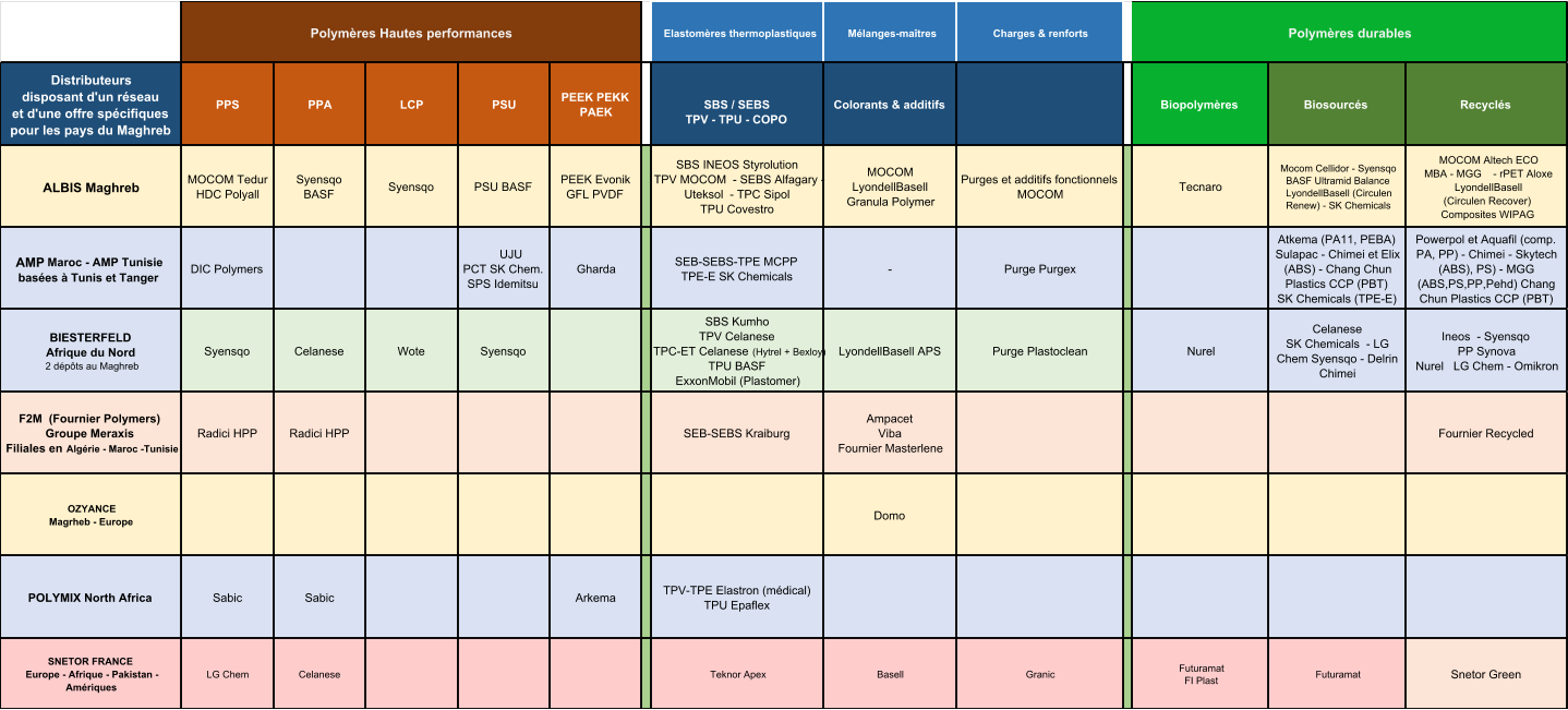 Elastomères thermoplastiques Mélanges-maîtres Charges & renforts Distributeurs                       disposant d'un réseau                           et d'une offre spécifiques      pour les pays du Maghreb PPS PPA LCP PSU PEEK PEKK  PAEK SBS / SEBS TPV - TPU - COPO Colorants & additifs Biopolymères Biosourcés Recyclés ALBIS Maghreb MOCOM Tedur                   HDC Polyall Syensqo                     BASF Syensqo PSU BASF  PEEK Evonik          GFL PVDF SBS INEOS Styrolution                       TPV MOCOM  - SEBS Alfagary -  Uteksol  - TPC Sipol                            TPU Covestro                     MOCOM                          LyondellBasell                    Granula Polymer  Purges et additifs fonctionnels  MOCOM Tecnaro Mocom Cellidor - Syensqo                          BASF Ultramid Balance LyondellBasell (Circulen  Renew) - SK Chemicals MOCOM Altech ECO                             MBA - MGG    - rPET Aloxe                   LyondellBasell                                    (Circulen Recover) Composites WIPAG  AMP  Maroc - AMP Tunisie      basées à Tunis et Tanger                          DIC Polymers      UJU                           PCT SK Chem.                    SPS Idemitsu Gharda                  SEB-SEBS-TPE MCPP                           TPE-E SK Chemicals - Purge Purgex  Atkema (PA11, PEBA)  Sulapac - Chimei et Elix  (ABS) - Chang Chun  Plastics CCP (PBT)                 SK Chemicals (TPE-E) Powerpol et Aquafil (comp.  PA, PP) - Chimei - Skytech  (ABS), PS) - MGG  (ABS,PS,PP,Pehd) Chang  Chun Plastics CCP (PBT) BIESTERFELD                                  Afrique du Nord                                                                                         2 dépôts au Maghreb Syensqo Celanese Wote Syensqo SBS Kumho                                                 TPV Celanese                                     TPC-ET Celanese  (Hytrel + Bexloy)                                TPU BASF                         ExxonMobil (Plastomer) LyondellBasell APS             Purge Plastoclean Nurel Celanese                                   SK Chemicals  - LG  Chem Syensqo - Delrin                   Chimei Ineos  - Syensqo                                           PP Synova                                      Nurel   LG Chem - Omikron F2M  (Fournier Polymers)    Groupe Meraxis                                   Filiales en  Algérie - Maroc -Tunisie Radici HPP Radici HPP SEB-SEBS Kraiburg Ampacet                               Viba                                           Fournier Masterlene Fournier Recycled OZYANCE  Magrheb - Europe  Domo POLYMIX North Africa                                                             Sabic Sabic Arkema TPV-TPE Elastron (médical)               TPU Epaflex SNETOR FRANCE  Europe - Afrique - Pakistan -  Amériques   LG Chem Celanese Teknor Apex  Basell Granic  Futuramat                                                     FI Plast Futuramat Snetor Green Polymères Hautes performances Polymères durables