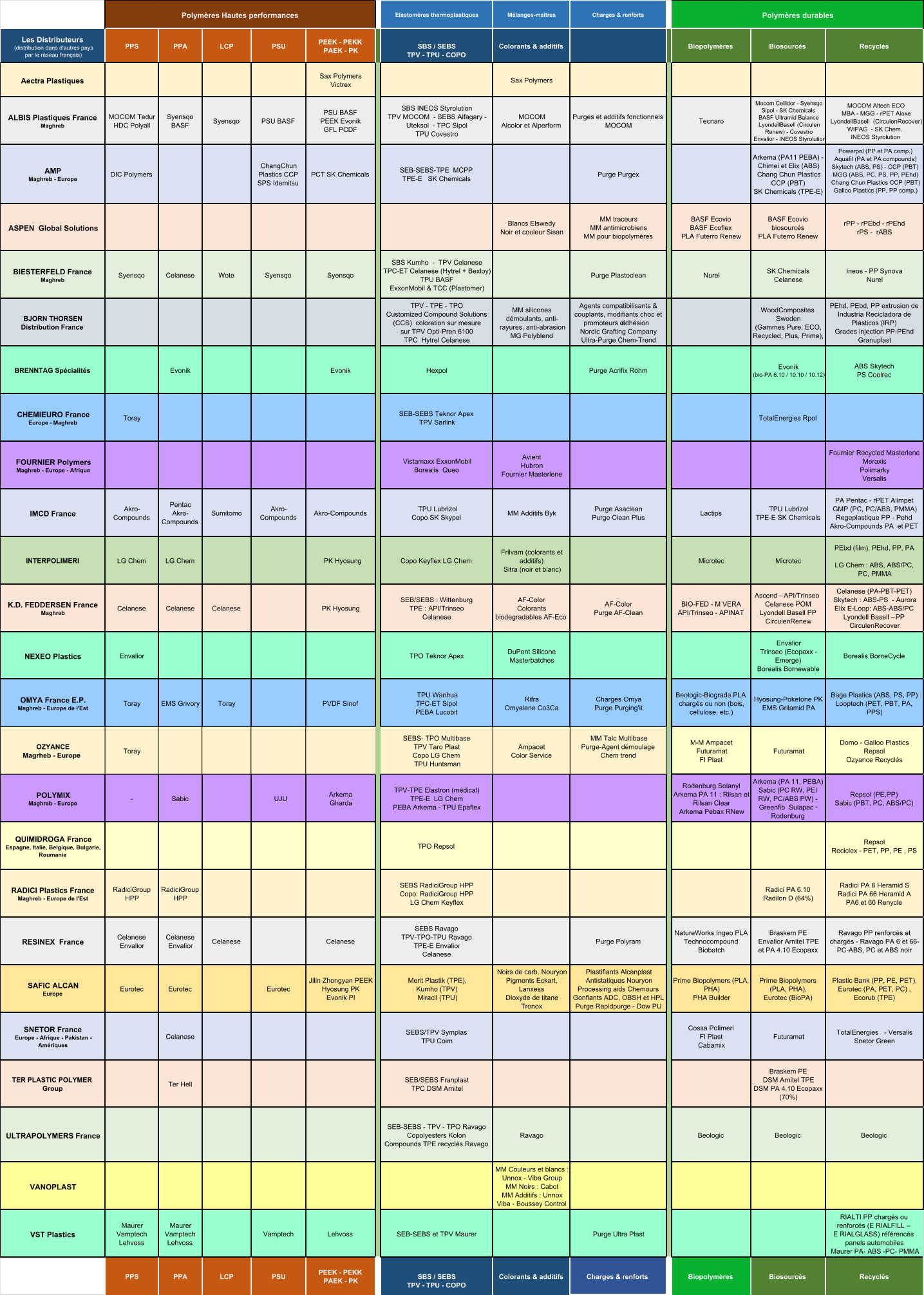 Elastomères thermoplastiques Mélanges-maîtres Charges & renforts Les Distributeurs                       (distribution dans d'autres pays                par le réseau français) PPS PPA LCP PSU PEEK - PEKK                                      PAEK - PK SBS / SEBS TPV - TPU - COPO Colorants & additifs Biopolymères Biosourcés Recyclés Aectra Plastiques  Sax Polymers                Victrex Sax Polymers ALBIS Plastiques France     Maghreb  MOCOM Tedur                   HDC Polyall Syensqo    BASF Syensqo PSU BASF  PSU BASF                       PEEK Evonik                  GFL PCDF SBS INEOS Styrolution                       TPV MOCOM  - SEBS Alfagary -  Uteksol  - TPC Sipol                            TPU Covestro                     MOCOM                           Alcolor et Alperform  Purges et additifs fonctionnels  MOCOM Tecnaro Mocom Cellidor - Syensqo             Sipol - SK Chemicals                            BASF Ultramid Balance LyondellBasell (Circulen  Renew) - Covestro                Envalior - INEOS Styrolution MOCOM Altech ECO                               MBA - MGG - rPET Aloxe                               LyondellBasell  (CirculenRecover) WIPAG  - SK Chem.                           INEOS Styrolution AMP                                                  Maghreb - Europe                               DIC Polymers  ChangChun       Plastics CCP  SPS Idemitsu PCT SK Chemicals SEB-SEBS-TPE  MCPP                            TPE-E   SK Chemicals Purge Purgex                              Arkema (PA11 PEBA) -   Chimei et Elix (ABS)  Chang Chun Plastics  CCP (PBT)                               SK Chemicals (TPE-E) Powerpol (PP et PA comp.)  Aquafil (PA et PA compounds)  Skytech (ABS, PS) - CCP (PBT)    MGG (ABS, PC, PS, PP, PEhd)     Chang Chun Plastics CCP (PBT) Galloo Plastics (PP, PP comp.) ASPEN  Global Solutions                                     Blancs Elswedy                 Noir et couleur Sisan MM traceurs MM antimicrobiens MM pour biopolymères BASF Ecovio                       BASF Ecoflex                        PLA Futerro Renew BASF Ecovio  biosourcés                   PLA Futerro Renew rPP - rPEbd - rPEhd                     rPS -  rABS BIESTERFELD France               Maghreb                    Syensqo Celanese Wote Syensqo Syensqo SBS Kumho  -  TPV Celanese                                     TPC-ET Celanese (Hytrel + Bexloy)                                TPU BASF                                         ExxonMobil & TCC (Plastomer) Purge Plastoclean Nurel SK Chemicals                                        Celanese Ineos - PP Synova                       Nurel BJORN THORSEN                   Distribution France TPV - TPE - TPO                           Customized Compound Solutions            (CCS)  coloration sur mesure                        sur TPV Opti-Pren 6100                       TPC  Hytrel Celanese MM silicones                                           démoulants, anti- rayures, anti-abrasion                          MG Polyblend Agents compatibilisants &  couplants, modifiants choc et  promoteurs d’adhésion                             Nordic Grafting Company       Ultra-Purge Chem-Trend WoodComposites  Sweden                                     (Gammes Pure, ECO,  Recycled, Plus, Prime),  PEhd, PEbd, PP extrusion de  Industria Recicladora de  Plásticos (IRP)                                      Grades injection PP-PEhd  Granuplast BRENNTAG Spécialités                                                        Evonik Evonik Hexpol Purge Acrifix Röhm Evonik                                   (bio-PA 6.10 / 10.10 / 10.12)  ABS Skytech                                   PS Coolrec CHEMIEURO France                    Europe - Maghreb                            Toray SEB-SEBS Teknor Apex                               TPV Sarlink TotalEnergies Rpol FOURNIER Polymers           Maghreb - Europe - Afrique                             Vistamaxx ExxonMobil                                 Borealis  Queo                                      Avient                                                         Hubron                         Fournier Masterlene Fournier Recycled Masterlene                          Meraxis                                             Polimarky                                          Versalis IMCD France                                        Akro- Compounds Pentac                    Akro- Compounds Sumitomo Akro- Compounds Akro-Compounds  TPU Lubrizol                                                  Copo SK Skypel MM Additifs Byk Purge Asaclean                                    Purge Clean Plus Lactips TPU Lubrizol                          TPE-E SK Chemicals PA Pentac - rPET Alimpet                        GMP (PC, PC/ABS, PMMA)                           Regeplastique PP - Pehd                   Akro-Compounds PA  et PET INTERPOLIMERI LG Chem LG Chem   PK Hyosung Copo Keyflex LG Chem Frilvam (colorants et  additifs)                                         Sitra (noir et blanc) Microtec Microtec PEbd (film), PEhd, PP, PA LG Chem : ABS, ABS/PC,               PC, PMMA  K.D. FEDDERSEN France            Maghreb                          Celanese Celanese Celanese PK Hyosung SEB/SEBS : Wittenburg                             TPE : API/Trinseo                           Celanese AF-Color                         Colorants    biodegradables AF-Eco AF-Color                                    Purge AF-Clean BIO-FED - M VERA  API/Trinseo - APINAT Ascend – API/Trinseo  Celanese POM Lyondell Basell PP  CirculenRenew Celanese (PA-PBT-PET) Skytech : ABS-PS  - Aurora              Elix E-Loop: ABS-ABS/PC Lyondell Basell – PP  CirculenRecover NEXEO Plastics                              Envalior TPO Teknor Apex DuPont Silicone  Masterbatches Envalior                         Trinseo (Ecopaxx -  Emerge)                          Borealis Bornewable Borealis BorneCycle OMYA France E.P.                                  Maghreb - Europe de l'Est                              Toray EMS Grivory Toray PVDF Sinof TPU Wanhua                                                           TPC-ET Sipol                                       PEBA Lucobit Rifra                            Omyalene Co3Ca Charges Omya                            Purge Purging'it Beologic-Biograde PLA  chargés ou non (bois,  cellulose, etc.) Hyosung-Poketone PK  EMS Grilamid PA Bage Plastics (ABS, PS, PP)     Looptech (PET, PBT, PA,  PPS) OZYANCE  Magrheb - Europe  Toray  SEBS- TPO Multibase  TPV Taro Plast Copo LG Chem   TPU Huntsman  Ampacet Color Service  MM Talc Multibase Purge-Agent démoulage  Chem trend   M-M Ampacet               Futuramat                                FI Plast Futuramat Domo - Galloo Plastics                        Repsol                                                 Ozyance Recyclés POLYMIX                              Maghreb - Europe                              - Sabic   UJU Arkema                              Gharda                         TPV-TPE Elastron (médical) TPE-E  LG Chem PEBA Arkema - TPU Epaflex Rodenburg Solanyl Arkema PA 11 : Rilsan et  Rilsan Clear Arkema Pebax RNew Arkema (PA 11, PEBA) Sabic (PC RW, PEI  RW, PC/ABS PW) -  Greenfib  Sulapac -  Rodenburg Repsol (PE,PP)                                  Sabic (PBT, PC, ABS/PC) QUIMIDROGA France                  Espagne, Italie, Belgique, Bulgarie,  Roumanie                 TPO Repsol Repsol                                        Reciclex - PET, PP, PE , PS RADICI Plastics France                          Maghreb - Europe de l'Est              RadiciGroup  HPP RadiciGroup  HPP SEBS RadiciGroup HPP                                                         Copo: RadiciGroup HPP                                                   LG Chem Keyflex Radici PA 6.10                           Radilon D (64%) Radici PA 6 Heramid S               Radici PA 66 Heramid A               PA6 et 66 Renycle RESINEX  France                                    Celanese                     Envalior Celanese                     Envalior Celanese Celanese SEBS Ravago                                                TPV-TPO-TPU Ravago                                        TPE-E Envalior                                         Celanese Purge Polyram NatureWorks Ingeo PLA                     Technocompound  Biobatch Braskem PE                            Envalior Arnitel TPE                       et PA 4.10 Ecopaxx          Ravago PP renforcés et  chargés - Ravago PA 6 et 66-  PC-ABS, PC et ABS noir SAFIC ALCAN                        Europe Eurotec Eurotec Eurotec Jilin Zhongyan PEEK   Hyosung PK        Evonik PI Merit Plastik (TPE),                   Kumho (TPV)                                           Miracll (TPU) Noirs de carb. Nouryon  Pigments Eckart,  Lanxess                            Dioxyde de titane  Tronox Plastifiants Alcanplast  Antistatiques Nouryon   Processing aids Chemours  Gonflants ADC, OBSH et HPL    Purge Rapidpurge - Dow PU Prime Biopolymers (PLA,  PHA)                                PHA Builder Prime Biopolymers  (PLA, PHA),                        Eurotec (BioPA) Plastic Bank (PP, PE, PET),  Eurotec (PA, PET, PC) ,   Ecorub (TPE) SNETOR France                     Europe - Afrique - Pakistan -  Amériques                  Celanese SEBS/TPV Symplas                                        TPU Coim Cossa Polimeri                        FI Plast                                  Cabamix Futuramat TotalEnergies   - Versalis                                   Snetor Green TER PLASTIC POLYMER  Group                                    Ter Hell SEB/SEBS Franplast                                           TPC DSM Arnitel Braskem PE                            DSM Arnitel TPE                       DSM PA 4.10 Ecopaxx  (70%)                ULTRAPOLYMERS France                          SEB-SEBS - TPV - TPO Ravago  Copolyesters Kolon                    Compounds TPE recyclés Ravago Ravago Beologic Beologic Beologic VANOPLAST MM Couleurs et blancs :  Unnox - Viba Group       MM Noirs : Cabot                  MM Additifs : Unnox    Viba - Boussey Control VST Plastics                                                          Maurer  Vamptech  Lehvoss Maurer  Vamptech  Lehvoss Vamptech Lehvoss SEB-SEBS et TPV Maurer Purge Ultra Plast RIALTI PP chargés ou  renforcés (E RIALFILL –                                  E RIALGLASS) référencés  panels automobiles Maurer PA- ABS -PC- PMMA PPS PPA LCP PSU PEEK - PEKK                                      PAEK - PK SBS / SEBS TPV - TPU - COPO Colorants & additifs Charges & renforts Biopolymères Biosourcés Recyclés Polymères Hautes performances Polymères durables