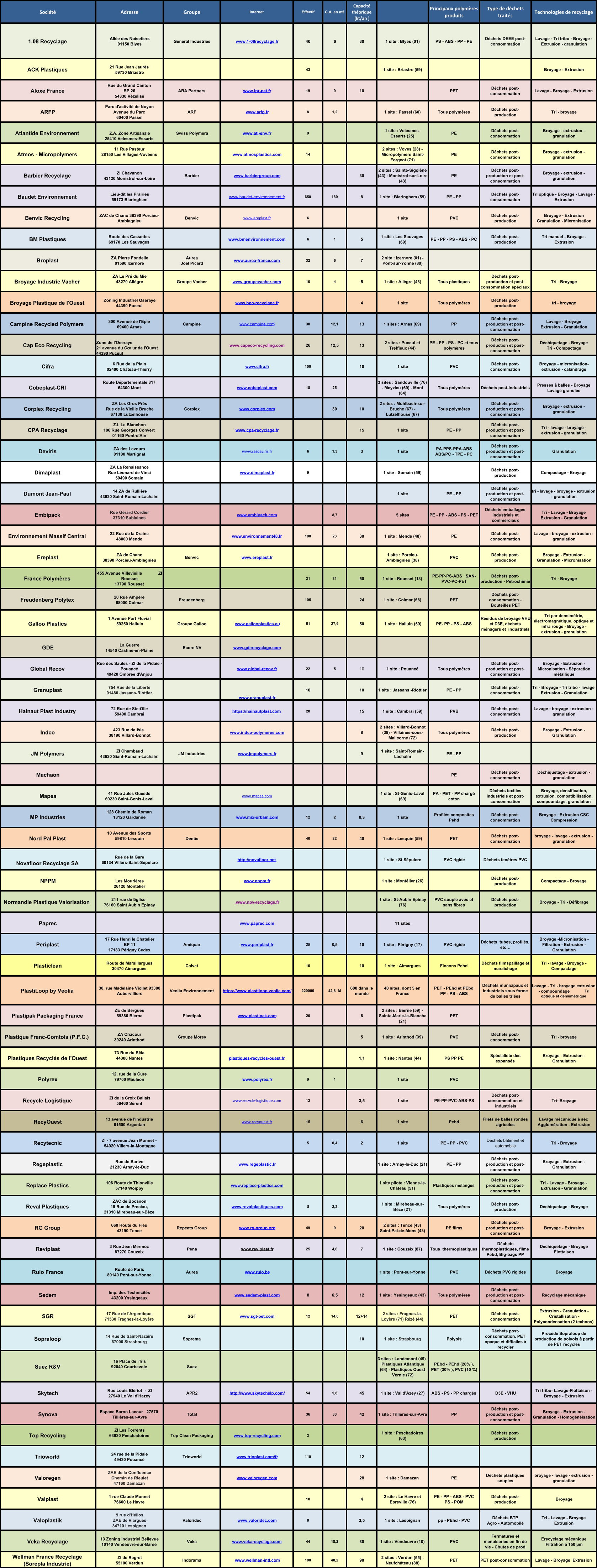 Société Adresse Groupe  Internet Effectif C.A. en m€ Capacité  théorique  (kt/an ) Principaux polymères  produits Type de déchets  traités Technologies de recyclage 1.08 Recyclage Allée des Noisetiers                                                     01150 Blyes General Industries www.1-08recyclage.fr 40 6 30 1 site : Blyes (01) PS - ABS - PP - PE Déchets DEEE post- consommation  Lavage - Tri tribo - Broyage -  Extrusion - granulation   ACK Plastiques 21 Rue Jean Jaurès                                                     59730 Briastre 43 1 site : Briastre (59) Broyage - Extrusion Aloxe France Rue du Grand Canton BP 26 54330 Vézelise ARA Partners www.lpr-pet.fr 19 9 10 PET Déchets post- consommation  Lavage - Broyage - Extrusion ARFP Parc d'activité de Noyon Avenue du Parc 60400 Passel ARF www.arfp.fr 8 1,2 1 site : Passel (60) Tous polymères  Déchets post- production Tri - broyage  Atlantide Environnement Z.A. Zone Artisanale 25410 Velesmes-Essarts Swiss Polymera www.atl-env.fr 9 1 site : Velesmes- Essarts (25) PE Déchets post- consommation Broyage - extrusion -  granulation  Atmos - Micropolymers 11 Rue Pasteur 28150 Les Villages-Vovéens www.atmosplastics.com 14 2 sites : Voves (28) -  Micropolymers Saint- Forgeot (71)  PE  Déchets post- consommation  Broyage - extrusion -  granulation   Barbier Recyclage ZI Chavanon 43120 Monistrol-sur-Loire Barbier www.barbiergroup.com 30 2 sites : Sainte-Sigolène  (43) - Monistrol-sur-Loire  (43) PE Déchets post- production et post- consommation  Broyage - extrusion -  granulation  Baudet Environnement Lieu-dit les Prairies                       59173 Biaringhem www.baudet-environnement.fr 650 180 8 1 site : Biaringhem (59) PE - PP Déchets post- consommation  Tri optique - Broyage - Lavage -  Extrusion Benvic Recycling ZAC de Chano 38390 Porcieu- Amblagnieu Benvic  www.ereplast.fr 6 1 site PVC Déchets post- production  Broyage - Extrusion  Granulation - Micronisation BM Plastiques  Route des Cassettes 69170 Les Sauvages www.bmenvironnement.com 6 1 5 1 site : Les Sauvages  (69) PE - PP - PS - ABS - PC Déchets post- production  Tri manuel - Broyage -  Extrusion Broplast ZA Pierre Fondelle 01590 Izernore  Aurea Joel Picard   www.aurea-france.com 32 6 7 2 site : Izernore (01) -  Pont-sur-Yonne (89) Broyage Industrie Vacher ZA Le Pré du Mie 43270 Allègre Groupe Vacher www.groupevacher.com 10 4 5 1 site : Allègre (43) Tous plastiques  Déchets post- production et post- consommation spéciaux  Tri - Broyage Broyage Plastique de l'Ouest Zoning Industriel Oseraye 44390 Puceul www.bpo-recyclage.fr 4 1 site  Tous polymères  Déchets post- production tri - broyage Campine Recycled Polymers 300 Avenue de l'Epie 69400 Arnas Campine www.campine.com 30 12,1 13 1 sites : Arnas (69) PP Déchets post- production et post- consommation Lavage - Broyage                                                 Extrusion - Granulation Cap Eco Recycling Zone de l'Oseraye                                                            21 avenue du Cœur de l'Ouest                              44390 Puceul www.capeco-recycling.com 26 12,5 13 2 sites : Puceul et  Treffieux (44) PE - PP - PS - PC et tous  polymères Déchets post- production et post- consommation Déchiquetage - Broyage             Tri - Compactage Cifra  6 Rue de la Plain 02400 Château-Thierry www.cifra.fr 100 10 1 site  PVC  Déchets post- consommation  Broyage - micronisation-  extrusion - calandrage    Cobeplast-CRI Route Départementale 817 64300 Mont www.cobeplast.com 18 25 3 sites : Sandouville (76)  - Meyzieu (69) - Mont  (64) Tous polymères Déchets post-industriels Presses à balles - Broyage  Lavage granulés Corplex Recycling ZA Les Gros Prés                        Rue de la Vieille Bruche 67130 Lutzelhouse Corplex www.corplex.com 30 10 2 sites : Muhlbach-sur- Bruche (67) -  Lutzelhouse (67) Tous polymères Déchets post- production et post- consommation  Broyage - extrusion -  granulation   CPA Recyclage Z.I. Le Blanchon 186 Rue Georges Convert 01160 Pont-d'Ain www.cpa-recyclage.fr 15 1 site  PE - PP Déchets post- production et post- consommation  Tri - lavage - broyage -  extrusion - granulation Deviris ZA des Lavours                               01100 Martignat www.sasdeviris.fr 6 1,3 3 1 site  PA-PPS-PPA-ABS  ABS/PC - TPE - PC Déchets post- production et post- consommation Granulation Dimaplast  ZA La Renaissance Rue Léonard de Vinci 59490 Somain www.dimaplast.fr 9 1 site : Somain (59) Déchets post- production   Compactage - Broyage   Dumont Jean-Paul 14 ZA de Rullière                                                        43620 Saint-Romain-Lachalm 1 site PE - PP Déchets post- production et post- consommation  tri - lavage - broyage - extrusion  - granulation Embipack Rue Gérard Cordier                   37310 Sublaines www.embipack.com 8,7 5 sites PE - PP - ABS - PS - PET Déchets emballages  industriels et  commerciaux Tri - Lavage - Broyage    Extrusion - Granulation Environnement Massif Central 22 Rue de la Draine 48000 Mende www.environnement48.fr 100 23 30 1 site : Mende (48) PE  Déchets post- consommation  Lavage - broyage - extrusion -  granulation  Ereplast  ZA de Chano 38390 Porcieu-Amblagnieu Benvic  www.ereplast.fr 1 site : Porcieu- Amblagnieu (38) PVC  Déchets post- production  Broyage - Extrusion -  Granulation - Micronisation  France Polymères 455 Avenue Villevieille              ZI  Rousset                                   13790 Rousset 21 31 50 1 site : Rousset (13) PE-PP-PS-ABS   SAN- PVC-PC-PET Déchets post- production - Pétrochimie Tri - Broyage Freudenberg Polytex  20 Rue Ampère 68000 Colmar Freudenberg 105 24 1 site : Colmar (68) PET Déchets post- consommation -  Bouteilles PET Galloo Plastics  1 Avenue Port Fluvial 59250 Halluin Groupe Galloo www.gallooplastics.eu 61 27,6 50 1 site : Halluin (59) PE- PP - PS - ABS Résidus de broyage VHU  et D3E, déchets  ménagers et  industriels Tri par densimétrie,  électromagnétique, optique et  infra rouge - Broyage -  extrusion - granulation   GDE  La Guerre 14540 Castine-en-Plaine Ecore NV  www.gderecyclage.com Global Recov Rue des Saules - ZI de la Pidaie -  Pouancé                                       49420 Ombrée d'Anjou www.global-recov.fr 22 5 10 1 site : Pouancé Tous polymères  Déchets post- production et post- consommation  Broyage - Extrusion -  Micronisation - Séparation  métallique Granuplast 754 Rue de la Liberté                                                                          01480 Jassans-Riottier     www.granuplast.fr 10 10 1 site : Jassans -Riottier PE - PP Déchets post- consommation  Tri - Broyage - Tri tribo - lavage -  Extrusion - Granulation Hainaut Plast Industry  72 Rue de Ste-Olle 59400 Cambrai https://hainautplast.com 20 15 1 site : Cambrai (59) PVB Déchets post- consommation  Lavage - broyage - extrusion -  granulation Indco 423 Rue de l’Isle 38190 Villard-Bonnot www.indco-polymeres.com 8 2 sites : Villard-Bonnot  (38) - Villaines-sous- Malicorne (72) Tous polymères  Déchets post- production  Broyage - Extrusion -  Granulation JM Polymers ZI Chambaud                                                                 43620 Siant-Romain-Lachalm    JM Industries www.jmpolymers.fr 9 1 site : Saint-Romain- Lachalm PE - PP Machaon PE Déchets post- consommation  Déchiquetage - extrusion -  granulation Mapea 41 Rue Jules Guesde                     69230 Saint-Genis-Laval www.mapea.com 1 site : St-Genis-Laval  (69) PA - PET - PP chargé  coton Déchets textiles  industriels et post- consommation Broyage, densification,  extrusion, compatibilisation,  compoundage, granulation MP Industries  128 Chemin de Roman 13120 Gardanne www.mix-urbain.com 12 2 0,3 1 site Profilés composites  Pehd Déchets post- consommation  Broyage - Extrusion CSC  Compression Nord Pal Plast 10 Avenue des Sports 59810 Lesquin Dentis 40 22 40 1 site : Lesquin (59) PET Déchets post- consommation  broyage - lavage - extrusion -  granulation   Novafloor Recyclage SA Rue de la Gare 60134 Villers-Saint-Sépulcre http://novafloor.net 1 site : St Sépulcre PVC rigide Déchets fenêtres PVC NPPM Les Mourières 26120 Montélier www.nppm.fr 1 site : Montélier (26) Déchets post- production   Compactage - Broyage   Normandie Plastique Valorisation 211 rue de l’église                                                76160 Saint Aubin Epinay  www.npv-recyclage.fr 1 site : St-Aubin Epinay  (76) PVC souple avec et  sans fibres Déchets post- production   Broyage - Tri - Défibrage Paprec www.paprec.com 11 sites  Periplast 17 Rue Henri le Chatelier              BP 11 17183 Périgny Cedex Amiquar www.periplast.fr 25 8,5 10 1 site : Périgny (17) PVC rigide Déchets  tubes, profilés,  etc… Broyage -Micronisation -  Filtration - Extrusion -  Granulation Plasticlean Route de Marsillargues                   30470 Aimargues Calvet 10 10 1 site : Aimargues Flocons Pehd Déchets filmspaillage et   maraîchage Tri - lavage - Broyage -  Compactage PlastiLoop by Veolia 30, rue Madelaine Viollet 93300  Aubervilliers Veolia Environnement https://www.plastiloop.veolia.com/ 220000 42,8  M 600 dans le  monde 40 sites, dont 5 en  France PET - PEhd et PEbd      PP - PS - ABS Déchets municipaux et  industriels sous forme   de balles triées Lavage - Tri - broyage extrusion  - compoundage             Tri  optique et densimétrique Plastipak Packaging France  ZE de Bergues 59380 Bierne Plastipak www.plastipak.com 20 6 2 sites : Bierne (59) -  Sainte-Marie-la-Blanche  (21) PET Plastique Franc-Comtois (P.F.C.) ZA Chacour 39240 Arinthod Groupe Morey  5 1 site : Arinthod (39) PVC  Déchets post- consommation  Tri - broyage Plastiques Recyclés de l'Ouest 73 Rue du Bêle 44300 Nantes plastiques-recycles-ouest.fr 1,1 1 site : Nantes (44) PS PP PE Spécialiste des  expansés Broyage - Extrusion -  Granulation Polyrex  12, rue de la Cure 79700 Mauléon www.polyrex.fr 9 1 1 site PVC Recycle Logistique ZI de la Croix Ballais                       56460 Sérent www.recycle-logistique.com 12 3,5 1 site PE-PP-PVC-ABS-PS Déchets post- consommation et  industriels Tri- Broyage RecyOuest 13 avenue de l'Industrie               61500 Argentan www.recyouest.fr 15 6 1 site Pehd Filets de balles rondes  agricoles Lavage mécanique à sec  Agglomération - Extrusion Recytecnic ZI - 7 avenue Jean Monnet -  54920 Villers-la-Montagne  5 0,4 2 1 site PE - PP - PVC Déchets bâtiment et  automobile Tri - Broyage Regeplastic  Rue de Barive                                21230 Arnay-le-Duc www.regeplastic.fr 1 site : Arnay-le-Duc (21) PE - PP  Déchets post- production et post- consommation  Broyage - Extrusion -  Granulation  Replace Plastics 106 Route de Thionville              57140 Woippy www.replace-plastics.com 1 site pilote : Vienne-le- Château (51) Plastiques mélangés Déchets post- production et post- consommation  Tri - Lavage - Broyage -  Extrusion - Granulation  Reval Plastiques ZAC de Bocanon 19 Rue de Preciau,  21310 Mirebeau-sur-Bèze www.revalplastiques.com 8 2,2 1 site : Mirebeau-sur- Bèze (21) Tous polymères  Déchets post- production Déchiquetage - Broyage RG Group 660 Route du Fieu                              43190 Tence Repeats Group www.rg-group.org 49 9 20 2 sites : Tence (43)                                                   Saint-Pal-de-Mons (43) PE films Déchets post- production et post- consommation  Broyage - Extrusion Reviplast 3 Rue Jean Mermoz 87270 Couzeix                                                                   Pena www.reviplast.fr 25 4,6 7 1 site : Couzeix (87) Tous  thermoplastiques Déchets  thermoplastiques, films  Pebd, Big-bags PP Déchiquetage - Broyage   Flottaison Rulo France Route de Paris                                   89140 Pont-sur-Yonne Aurea www.rulo.be 1 site : Pont-sur-Yonne PVC Déchets PVC rigides Broyage Sedem Imp. des Technicités                             43200 Yssingeaux www.sedem-plast.com 8 6,5 12 1 site : Yssingeaux (43) Tous polymères  Déchets post- production et post- consommation  Recyclage mécanique SGR 17 Rue de l'Argentique,                                    71530 Fragnes-la-Loyère SGT www.sgt-pet.com 12 14,6 12+14 2 sites : Fragnes-la- Loyère (71) Rézé (44) PET Déchets post- consommation  Extrusion - Granulation -  Cristallisation -   Polycondensation (2 technos)   Sopraloop  14 Rue de Saint-Nazaire                                             67000 Strasbourg Soprema 10 1 site : Strasbourg Polyols  Déchets post- consommation. PET  opaque et difficiles à  recycler Procédé Sopraloop de  production de polyols à partir  de PET recyclés  Suez R&V 16 Place de l'Iris 92040 Courbevoie Suez  3 sites : Landemont (49) -  Plastiques Atlantique  (64) - Plastiques Ouest  Vernie (72)  PEbd - PEhd (20% ),            PET (30% ), PVC (10 %)  Skytech Rue Louis Blériot  -  ZI                    27940 Le Val d'Hazey       APR2 http://www.skytechslp.com/ 54 5,8 45 1 site : Val d'Azey (27) ABS - PS - PP chargés D3E - VHU Tri tribo- Lavage-Flottaison -  Broyage - Extrusion Synova Espace Baron Lacour   27570  Tillières-sur-Avre Total 36 33 42 1 site : Tillières-sur-Avre PP Déchets post- production et post- consommation  Broyage - Extrusion -  Granulation - Homogénéisation Top Recycling ZI Les Torrents 63920 Peschadoires Top Clean Packaging www.top-recycling.com 3 1 site : Peschadoires  (63)  Déchets post- production Trioworld 24 rue de la Pidaie                                                        49420 Pouancé                                                        Trioworld www.trioplast.com/fr 110 12 Valoregen ZAE de la Confluence                     Chemin de Rieulet                     47160 Damazan www.valoregen.com 28 1 site : Damazan PE Déchets plastiques  souples broyage - lavage - extrusion -  granulation   Valplast 1 rue Claude Monnet                                                     76600 Le Havre    10 4 2 site : Le Havre et  Epreville (76) PE - PP - ABS - PVC                PS - POM Déchets post- production Broyage Valoplastik 9 rue d'Hélios                                              ZAE de Viargues                                    34710 Lespignan Valoridec www.valoridec.com 8 3,5 1 site : Lespignan pp - PEhd - PVC Déchets BTP                Agro - Automobile Tri - Lavage - Broyage   Extrusion Veka Recyclage  13 Zoning Industriel Bellevue 10140 Vendeuvre-sur-Barse Veka www.vekarecyclage.com 44 18,2 30 1 site : Vendeuvre (10) PVC  Fermatures et  menuiseries en fin de  vie - Chutes de prod Erecyclage mécanique   Filtration à 150 µm Wellman France Recyclage  (Sorepla Industrie)  ZI de Regret                                                                    55100 Verdun                                                      Indorama  www.wellman-intl.com 100 48,2 90 2 sites : Verdun (55) -  Neufchâteau (88) PET PET post-consommation Lavage - Broyage  Extrusion