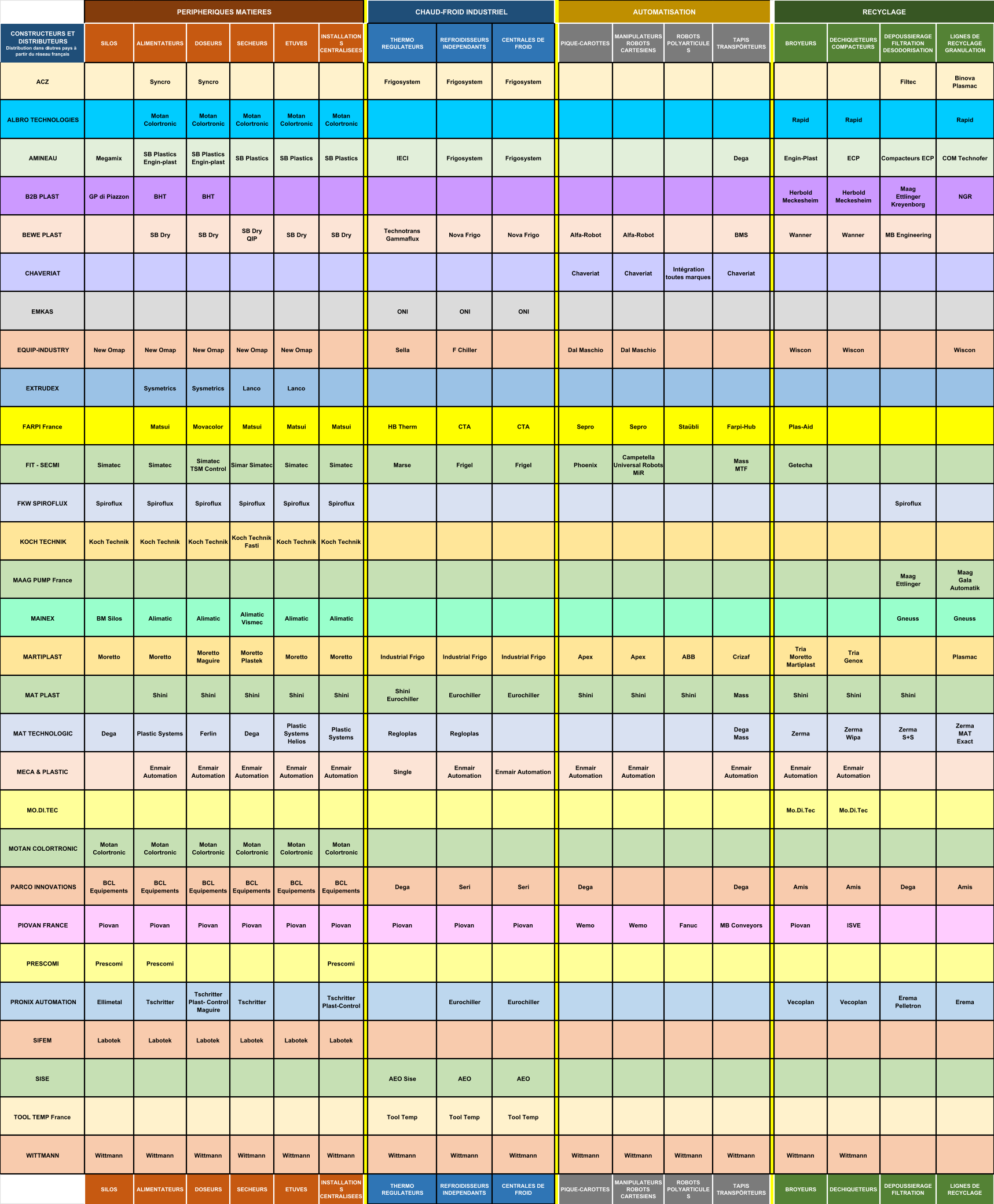 CONSTRUCTEURS ET  DISTRIBUTEURS                                      Distribution dans d’autres pays à  partir du réseau français SILOS ALIMENTATEURS DOSEURS SECHEURS ETUVES INSTALLATION S  CENTRALISEES THERMO             REGULATEURS REFROIDISSEURS  INDEPENDANTS CENTRALES DE  FROID PIQUE-CAROTTES MANIPULATEURS  ROBOTS  CARTESIENS ROBOTS  POLYARTICULE S TAPIS  TRANSPÖRTEURS BROYEURS DECHIQUETEURS   COMPACTEURS DEPOUSSIERAGE  FILTRATION  DESODORISATION LIGNES DE  RECYCLAGE     GRANULATION ACZ Syncro Syncro  Frigosystem Frigosystem Frigosystem Filtec Binova                            Plasmac ALBRO TECHNOLOGIES Motan                 Colortronic Motan  Colortronic Motan  Colortronic Motan  Colortronic Motan  Colortronic Rapid                                  Rapid  Rapid AMINEAU Megamix SB Plastics                                       Engin-plast  SB Plastics                                       Engin-plast  SB Plastics SB Plastics SB Plastics IECI Frigosystem Frigosystem Dega  Engin-Plast ECP Compacteurs ECP  COM Technofer B2B PLAST GP di Piazzon BHT BHT Herbold  Meckesheim Herbold  Meckesheim Maag                       Ettlinger           Kreyenborg        NGR BEWE PLAST SB Dry SB Dry SB Dry                      QIP SB Dry SB Dry Technotrans                             Gammaflux Nova Frigo Nova Frigo Alfa-Robot Alfa-Robot BMS Wanner  Wanner MB Engineering CHAVERIAT Chaveriat  Chaveriat Intégration  toutes marques  Chaveriat  EMKAS ONI ONI ONI EQUIP-INDUSTRY New Omap New Omap New Omap New Omap New Omap Sella F Chiller Dal Maschio Dal Maschio Wiscon Wiscon Wiscon EXTRUDEX Sysmetrics Sysmetrics Lanco Lanco FARPI France Matsui Movacolor  Matsui Matsui Matsui HB Therm  CTA  CTA  Sepro Sepro  Staübli Farpi-Hub Plas-Aid FIT - SECMI Simatec Simatec  Simatec            TSM Control  Simar Simatec  Simatec Simatec  Marse Frigel  Frigel  Phoenix Campetella                               Universal Robots                      MiR Mass                           MTF  Getecha  FKW SPIROFLUX Spiroflux Spiroflux Spiroflux Spiroflux Spiroflux Spiroflux Spiroflux KOCH TECHNIK Koch Technik Koch Technik Koch Technik Koch Technik   Fasti Koch Technik Koch Technik MAAG PUMP France Maag                      Ettlinger Maag                      Gala                       Automatik MAINEX BM Silos Alimatic Alimatic Alimatic         Vismec Alimatic Alimatic Gneuss Gneuss MARTIPLAST Moretto Moretto  Moretto                Maguire Moretto               Plastek  Moretto Moretto  Industrial Frigo  Industrial Frigo  Industrial Frigo  Apex  Apex  ABB Crizaf  Tria                       Moretto               Martiplast Tria                         Genox Plasmac MAT PLAST Shini Shini Shini Shini Shini Shini               Eurochiller Eurochiller    Eurochiller  Shini Shini Shini Mass Shini Shini Shini MAT TECHNOLOGIC Dega Plastic Systems Ferlin Dega Plastic  Systems      Helios Plastic  Systems Regloplas Regloplas Dega                            Mass Zerma Zerma                 Wipa Zerma                       S+S Zerma                           MAT                            Exact MECA & PLASTIC Enmair  Automation Enmair  Automation Enmair  Automation Enmair  Automation Enmair  Automation Single Enmair  Automation Enmair Automation Enmair  Automation Enmair  Automation Enmair  Automation Enmair  Automation Enmair  Automation MO.DI.TEC Mo.Di.Tec Mo.Di.Tec MOTAN COLORTRONIC Motan           Colortronic Motan           Colortronic Motan           Colortronic Motan           Colortronic Motan           Colortronic Motan           Colortronic PARCO INNOVATIONS BCL                    Equipements BCL                    Equipements BCL  Equipements BCL  Equipements BCL  Equipements BCL                    Equipements Dega  Seri  Seri  Dega  Dega  Amis Amis Dega  Amis PIOVAN FRANCE Piovan  Piovan  Piovan  Piovan  Piovan  Piovan  Piovan  Piovan  Piovan  Wemo  Wemo  Fanuc MB Conveyors Piovan  ISVE PRESCOMI Prescomi Prescomi  Prescomi  PRONIX AUTOMATION Ellimetal Tschritter Tschritter                              Plast- Control                           Maguire Tschritter Tschritter                                         Plast-Control Eurochiller  Eurochiller  Vecoplan Vecoplan Erema                             Pelletron Erema SIFEM Labotek Labotek Labotek Labotek Labotek Labotek SISE AEO Sise  AEO AEO TOOL TEMP France Tool Temp  Tool Temp Tool Temp WITTMANN Wittmann Wittmann Wittmann Wittmann Wittmann Wittmann Wittmann Wittmann Wittmann Wittmann Wittmann Wittmann Wittmann Wittmann Wittmann SILOS ALIMENTATEURS DOSEURS SECHEURS ETUVES INSTALLATION S  CENTRALISEES THERMO            REGULATEURS REFROIDISSEURS  INDEPENDANTS CENTRALES DE  FROID PIQUE-CAROTTES MANIPULATEURS  ROBOTS  CARTESIENS ROBOTS  POLYARTICULE S TAPIS  TRANSPÖRTEURS BROYEURS DECHIQUETEURS DEPOUSSIERAGE  FILTRATION LIGNES DE  RECYCLAGE PERIPHERIQUES MATIERES RECYCLAGE AUTOMATISATION CHAUD-FROID INDUSTRIEL