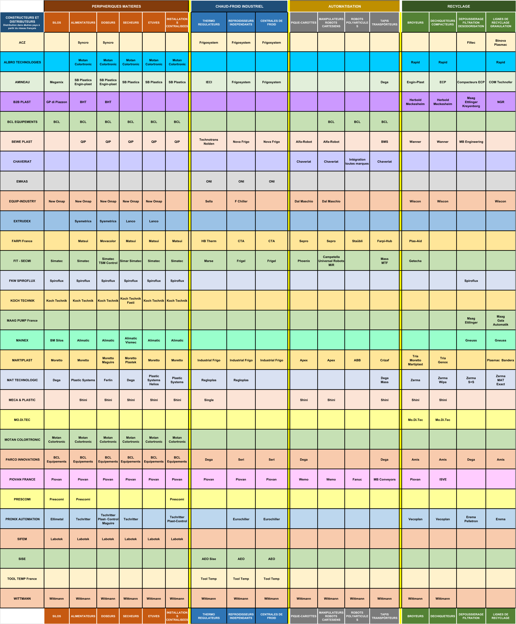 CONSTRUCTEURS ET  DISTRIBUTEURS                                      Distribution dans d’autres pays à  partir du réseau français SILOS ALIMENTATEURS DOSEURS SECHEURS ETUVES INSTALLATION S  CENTRALISEES THERMO             REGULATEURS REFROIDISSEURS  INDEPENDANTS CENTRALES DE  FROID PIQUE-CAROTTES MANIPULATEURS  ROBOTS  CARTESIENS ROBOTS  POLYARTICULE S TAPIS  TRANSPÖRTEURS BROYEURS DECHIQUETEURS   COMPACTEURS DEPOUSSIERAGE  FILTRATION  DESODORISATION LIGNES DE  RECYCLAGE     GRANULATION ACZ Syncro Syncro  Frigosystem Frigosystem Frigosystem Filtec Binova                            Plasmac ALBRO TECHNOLOGIES Motan                 Colortronic Motan  Colortronic Motan  Colortronic Motan  Colortronic Motan  Colortronic Rapid                                  Rapid  Rapid AMINEAU Megamix SB Plastics                                       Engin-plast  SB Plastics                                       Engin-plast  SB Plastics SB Plastics SB Plastics IECI Frigosystem Frigosystem Dega  Engin-Plast ECP Compacteurs ECP  COM Technofer B2B PLAST GP di Piazzon BHT BHT Herbold  Meckesheim Herbold  Meckesheim Maag                       Ettlinger           Kreyenborg        NGR BCL EQUIPEMENTS BCL                    BCL BCL BCL BCL BCL BCL BCL BCL BEWE PLAST QIP QIP QIP QIP QIP Technotrans                            Nolden Nova Frigo Nova Frigo Alfa-Robot Alfa-Robot BMS Wanner  Wanner MB Engineering CHAVERIAT Chaveriat  Chaveriat Intégration  toutes marques  Chaveriat  EMKAS ONI ONI ONI EQUIP-INDUSTRY New Omap New Omap New Omap New Omap New Omap Sella F Chiller Dal Maschio Dal Maschio Wiscon Wiscon Wiscon EXTRUDEX Sysmetrics Sysmetrics Lanco Lanco FARPI France Matsui Movacolor  Matsui Matsui Matsui HB Therm  CTA  CTA  Sepro Sepro  Staübli Farpi-Hub Plas-Aid FIT - SECMI Simatec Simatec  Simatec            TSM Control  Simar Simatec  Simatec Simatec  Marse Frigel  Frigel  Phoenix Campetella                               Universal Robots                      MiR Mass                           MTF  Getecha  FKW SPIROFLUX Spiroflux Spiroflux Spiroflux Spiroflux Spiroflux Spiroflux Spiroflux KOCH TECHNIK Koch Technik Koch Technik Koch Technik Koch Technik   Fasti Koch Technik Koch Technik MAAG PUMP France Maag                      Ettlinger Maag                      Gala                       Automatik MAINEX BM Silos Alimatic Alimatic Alimatic         Vismec Alimatic Alimatic Gneuss Gneuss MARTIPLAST Moretto Moretto  Moretto                Maguire Moretto               Plastek  Moretto Moretto  Industrial Frigo  Industrial Frigo  Industrial Frigo  Apex  Apex  ABB Crizaf  Tria                       Moretto               Martiplast Tria                         Genox Plasmac  Bandera MAT TECHNOLOGIC Dega Plastic Systems Ferlin Dega Plastic  Systems      Helios Plastic  Systems Regloplas Regloplas Dega                            Mass Zerma Zerma                 Wipa Zerma                       S+S Zerma                           MAT                            Exact MECA & PLASTIC Shini Shini Shini Shini Shini Single Shini Shini Shini Shini Shini MO.DI.TEC Mo.Di.Tec Mo.Di.Tec MOTAN COLORTRONIC Motan           Colortronic Motan           Colortronic Motan           Colortronic Motan           Colortronic Motan           Colortronic Motan           Colortronic PARCO INNOVATIONS BCL                    Equipements BCL                    Equipements BCL  Equipements BCL  Equipements BCL  Equipements BCL                    Equipements Dega  Seri  Seri  Dega  Dega  Amis Amis Dega  Amis PIOVAN FRANCE Piovan  Piovan  Piovan  Piovan  Piovan  Piovan  Piovan  Piovan  Piovan  Wemo  Wemo  Fanuc MB Conveyors Piovan  ISVE PRESCOMI Prescomi Prescomi  Prescomi  PRONIX AUTOMATION Ellimetal Tschritter Tschritter                              Plast- Control                           Maguire Tschritter Tschritter                                         Plast-Control Eurochiller  Eurochiller  Vecoplan Vecoplan Erema                             Pelletron Erema SIFEM Labotek Labotek Labotek Labotek Labotek Labotek SISE AEO Sise  AEO AEO TOOL TEMP France Tool Temp  Tool Temp Tool Temp WITTMANN Wittmann Wittmann Wittmann Wittmann Wittmann Wittmann Wittmann Wittmann Wittmann Wittmann Wittmann Wittmann Wittmann Wittmann Wittmann SILOS ALIMENTATEURS DOSEURS SECHEURS ETUVES INSTALLATION S  CENTRALISEES THERMO            REGULATEURS REFROIDISSEURS  INDEPENDANTS CENTRALES DE  FROID PIQUE-CAROTTES MANIPULATEURS  ROBOTS  CARTESIENS ROBOTS  POLYARTICULE S TAPIS  TRANSPÖRTEURS BROYEURS DECHIQUETEURS DEPOUSSIERAGE  FILTRATION LIGNES DE  RECYCLAGE PERIPHERIQUES MATIERES RECYCLAGE AUTOMATISATION CHAUD-FROID INDUSTRIEL