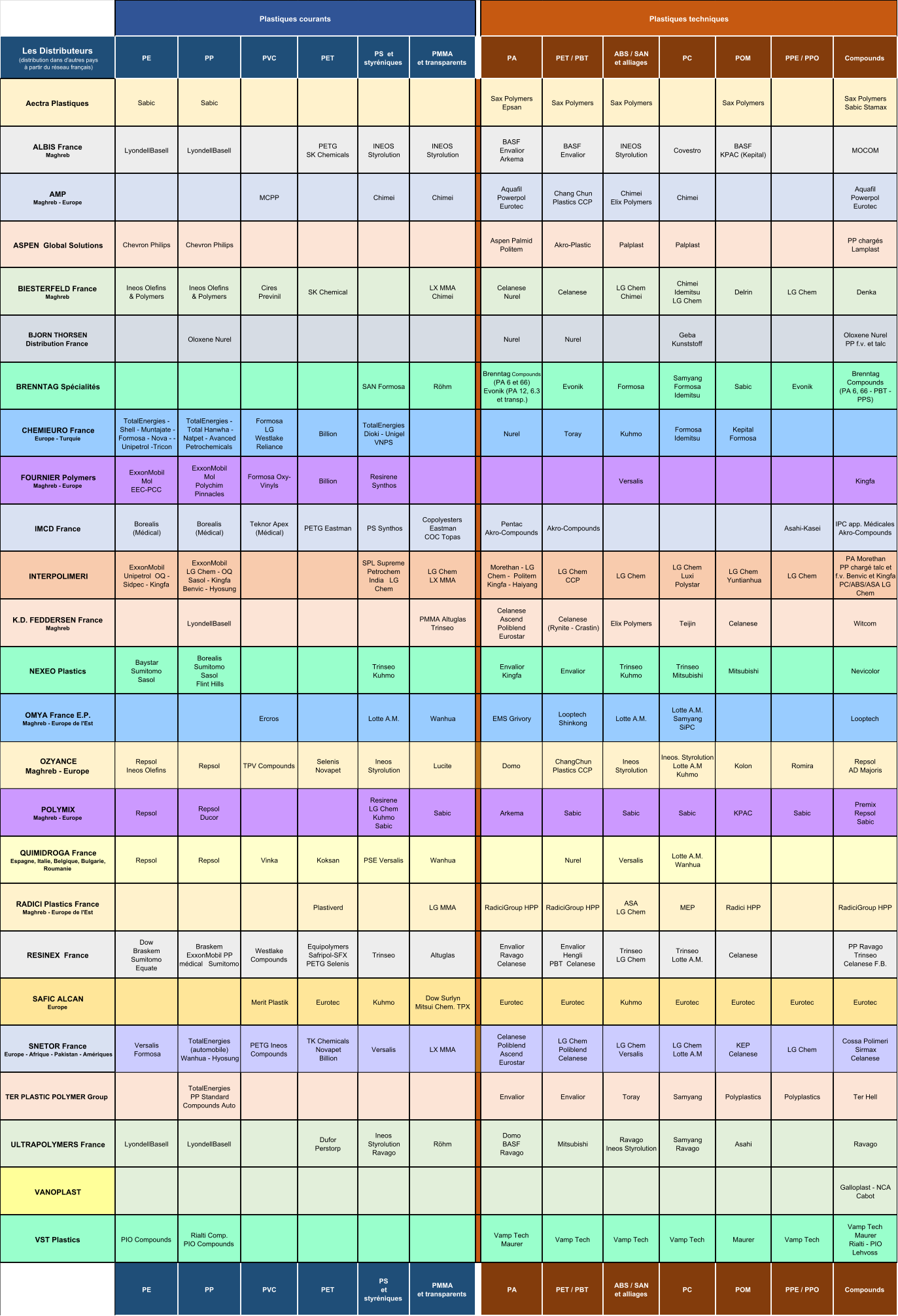 Les Distributeurs                       (distribution dans d'autres pays                        à partir du réseau français) PE PP PVC PET PS  et  styréniques PMMA et transparents PA PET / PBT ABS / SAN  et alliages PC POM PPE / PPO Compounds Aectra Plastiques  Sabic Sabic Sax Polymers   Epsan Sax Polymers Sax Polymers Sax Polymers Sax Polymers    Sabic Stamax ALBIS France                                Maghreb LyondellBasell LyondellBasell PETG                         SK Chemicals INEOS  Styrolution INEOS                        Styrolution                   BASF                   Envalior                    Arkema BASF                        Envalior INEOS  Styrolution Covestro BASF           KPAC (Kepital)  MOCOM  AMP                                                  Maghreb - Europe                               MCPP Chimei Chimei Aquafil                 Powerpol                      Eurotec  Chang Chun  Plastics CCP   Chimei                         Elix Polymers Chimei Aquafil                    Powerpol                   Eurotec ASPEN  Global Solutions                                     Chevron Philips Chevron Philips Aspen Palmid                 Politem Akro-Plastic Palplast Palplast PP chargés  Lamplast BIESTERFELD France               Maghreb                    Ineos Olefins                   & Polymers Ineos Olefins                & Polymers Cires                    Previnil SK Chemical LX MMA                  Chimei Celanese               Nurel Celanese LG Chem                   Chimei Chimei                    Idemitsu                    LG Chem Delrin LG Chem  Denka BJORN THORSEN                   Distribution France Oloxene Nurel Nurel Nurel Geba                    Kunststoff Oloxene Nurel                                  PP f.v. et talc BRENNTAG Spécialités                                                        SAN Formosa Röhm Brenntag  Compounds                 (PA 6 et 66)   Evonik (PA 12, 6.3  et transp.) Evonik Formosa Samyang    Formosa  Idemitsu Sabic Evonik Brenntag  Compounds            (PA 6, 66 - PBT -  PPS) CHEMIEURO France                    Europe - Turquie                                TotalEnergies -  Shell - Muntajate -  Formosa - Nova - -  Unipetrol -Tricon TotalEnergies -  Total Hanwha -  Natpet - Avanced  Petrochemicals Formosa                LG                       Westlake  Reliance Billion TotalEnergies      Dioki - Unigel     VNPS Nurel Toray Kuhmo  Formosa  Idemitsu Kepital     Formosa FOURNIER Polymers           Maghreb - Europe                         ExxonMobil                           Mol                             EEC-PCC ExxonMobil                                   Mol                        Polychim                         Pinnacles Formosa Oxy- Vinyls Billion Resirene  Synthos Versalis Kingfa IMCD France                                                                 Borealis                       (Médical) Borealis                       (Médical) Teknor Apex  (Médical) PETG Eastman  PS Synthos Copolyesters  Eastman                COC Topas Pentac                Akro-Compounds  Akro-Compounds Asahi-Kasei IPC app. Médicales            Akro-Compounds INTERPOLIMERI                                                                        ExxonMobil                    Unipetrol  OQ -  Sidpec - Kingfa ExxonMobil                           LG Chem - OQ    Sasol - Kingfa   Benvic - Hyosung SPL Supreme  Petrochem  India   LG  Chem LG Chem                  LX MMA Morethan - LG  Chem -  Politem   Kingfa - Haiyang LG Chem                       CCP LG Chem LG Chem                   Luxi                    Polystar LG Chem   Yuntianhua LG Chem PA Morethan           PP chargé talc et  f.v. Benvic et Kingfa     PC/ABS/ASA LG  Chem K.D. FEDDERSEN France            Maghreb                          LyondellBasell PMMA Altuglas  Trinseo Celanese                 Ascend              Poliblend                 Eurostar                  Celanese                   (Rynite - Crastin) Elix Polymers Teijin Celanese Witcom NEXEO Plastics                                Baystar                                           Sumitomo                     Sasol Borealis                 Sumitomo                   Sasol                                  Flint Hills Trinseo            Kuhmo Envalior                    Kingfa                 Envalior    Trinseo                                            Kuhmo Trinseo                                   Mitsubishi Mitsubishi Nevicolor           OMYA France E.P.                                  Maghreb - Europe de l'Est                              Ercros Lotte A.M. Wanhua EMS Grivory Looptech   Shinkong Lotte A.M. Lotte A.M.                        Samyang             SiPC Looptech OZYANCE  Maghreb - Europe  Repsol Ineos Olefins  Repsol TPV Compounds  Selenis  Novapet  Ineos  Styrolution  Lucite  Domo ChangChun  Plastics CCP Ineos  Styrolution  Ineos. Styrolution Lotte A.M Kuhmo  Kolon  Romira  Repsol  AD Majoris  POLYMIX                              Maghreb - Europe                              Repsol    Repsol             Ducor  Resirene          LG Chem    Kuhmo          Sabic Sabic Arkema Sabic Sabic Sabic KPAC Sabic Premix                     Repsol                            Sabic QUIMIDROGA France                  Espagne, Italie, Belgique, Bulgarie,  Roumanie                 Repsol  Repsol Vinka  Koksan PSE Versalis Wanhua Nurel Versalis Lotte A.M.                        Wanhua RADICI Plastics France                          Maghreb - Europe de l'Est              Plastiverd LG MMA RadiciGroup HPP RadiciGroup HPP ASA                        LG Chem MEP  Radici HPP    RadiciGroup HPP RESINEX  France                                    Dow                               Braskem                 Sumitomo       Equate Braskem                                 ExxonMobil PP  médical   Sumitomo Westlake  Compounds Equipolymers  Safripol-SFX                  PETG Selenis Trinseo  Altuglas Envalior                     Ravago               Celanese Envalior             Hengli                     PBT  Celanese Trinseo                LG Chem Trinseo              Lotte A.M. Celanese PP Ravago                       Trinseo                   Celanese F.B. SAFIC ALCAN                            Europe Merit Plastik Eurotec Kuhmo Dow Surlyn                     Mitsui Chem. TPX Eurotec Eurotec                 Kuhmo Eurotec Eurotec Eurotec Eurotec                SNETOR France                                  Europe - Afrique - Pakistan - Amériques                  Versalis   Formosa  TotalEnergies   (automobile)  Wanhua - Hyosung PETG Ineos  Compounds  TK Chemicals                Novapet                     Billion Versalis  LX MMA Celanese Poliblend Ascend  Eurostar  LG Chem  Poliblend  Celanese LG Chem  Versalis  LG Chem  Lotte A.M  KEP Celanese  LG Chem  Cossa Polimeri Sirmax  Celanese  TER PLASTIC POLYMER Group                                    TotalEnergies            PP Standard            Compounds Auto Envalior Envalior Toray Samyang Polyplastics Polyplastics Ter Hell ULTRAPOLYMERS France                          LyondellBasell  LyondellBasell Dufor                           Perstorp Ineos  Styrolution  Ravago Röhm  Domo                BASF                     Ravago        Mitsubishi Ravago                 Ineos Styrolution Samyang     Ravago Asahi Ravago VANOPLAST Galloplast - NCA  Cabot VST Plastics                                                          PIO Compounds Rialti Comp.                         PIO Compounds Vamp Tech               Maurer Vamp Tech Vamp Tech Vamp Tech Maurer Vamp Tech Vamp Tech                              Maurer                    Rialti - PIO                 Lehvoss PE PP PVC PET PS  et  styréniques PMMA et transparents PA PET / PBT ABS / SAN  et alliages PC POM PPE / PPO Compounds Plastiques courants Plastiques techniques