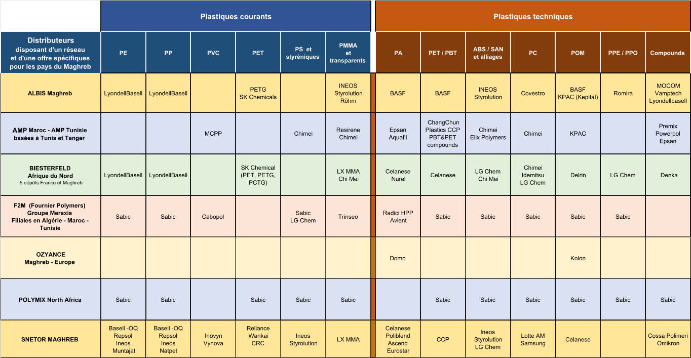 Distributeurs                       disposant d'un réseau                           et d'une offre spécifiques      pour les pays du Maghreb PE PP PVC PET PS  et  styréniques PMMA et  transparents PA PET / PBT ABS / SAN  et alliages PC POM PPE / PPO Compounds ALBIS Maghreb LyondellBasell LyondellBasell PETG                         SK Chemicals INEOS  Styrolution     Röhm               BASF                 BASF                INEOS  Styrolution Covestro BASF           KPAC (Kepital)  Romira   MOCOM    Vamptech  Lyondellbasell AMP  Maroc - AMP Tunisie      basées à Tunis et Tanger                          MCPP Chimei Resirene                  Chimei Epsan                Aquafil ChangChun  Plastics CCP   PBT&PET  compounds Chimei                     Elix Polymers Chimei KPAC                                             Premix                           Powerpol          Epsan                               BIESTERFELD                                  Afrique du Nord                                                                                         5 dépôts France et Maghreb LyondellBasell LyondellBasell SK Chemical  (PET, PETG,  PCTG) LX MMA                  Chi Mei Celanese              Nurel Celanese LG Chem        Chi Mei Chimei                    Idemitsu                    LG Chem Delrin LG Chem  Denka F2M  (Fournier Polymers)    Groupe Meraxis                                   Filiales en Algérie - Maroc - Tunisie Sabic  Sabic Cabopol Sabic                LG Chem Trinseo Radici HPP             Avient Sabic Sabic Sabic Sabic Sabic OZYANCE  Maghreb - Europe  Domo                      Kolon POLYMIX North Africa                                                             Sabic Sabic Sabic Sabic Sabic Sabic Sabic Sabic Sabic Sabic Sabic SNETOR MAGHREB  Basell -OQ  Repsol Ineos  Muntajat  Basell -OQ  Repsol Ineos  Natpet  Inovyn  Vynova  Reliance Wankai  CRC  Ineos Styrolution  LX MMA  Celanese Poliblend Ascend  Eurostar  CCP Ineos Styrolution       LG Chem  Lotte AM Samsung  Celanese  Cossa Polimeri  Omikron  Plastiques courants Plastiques techniques