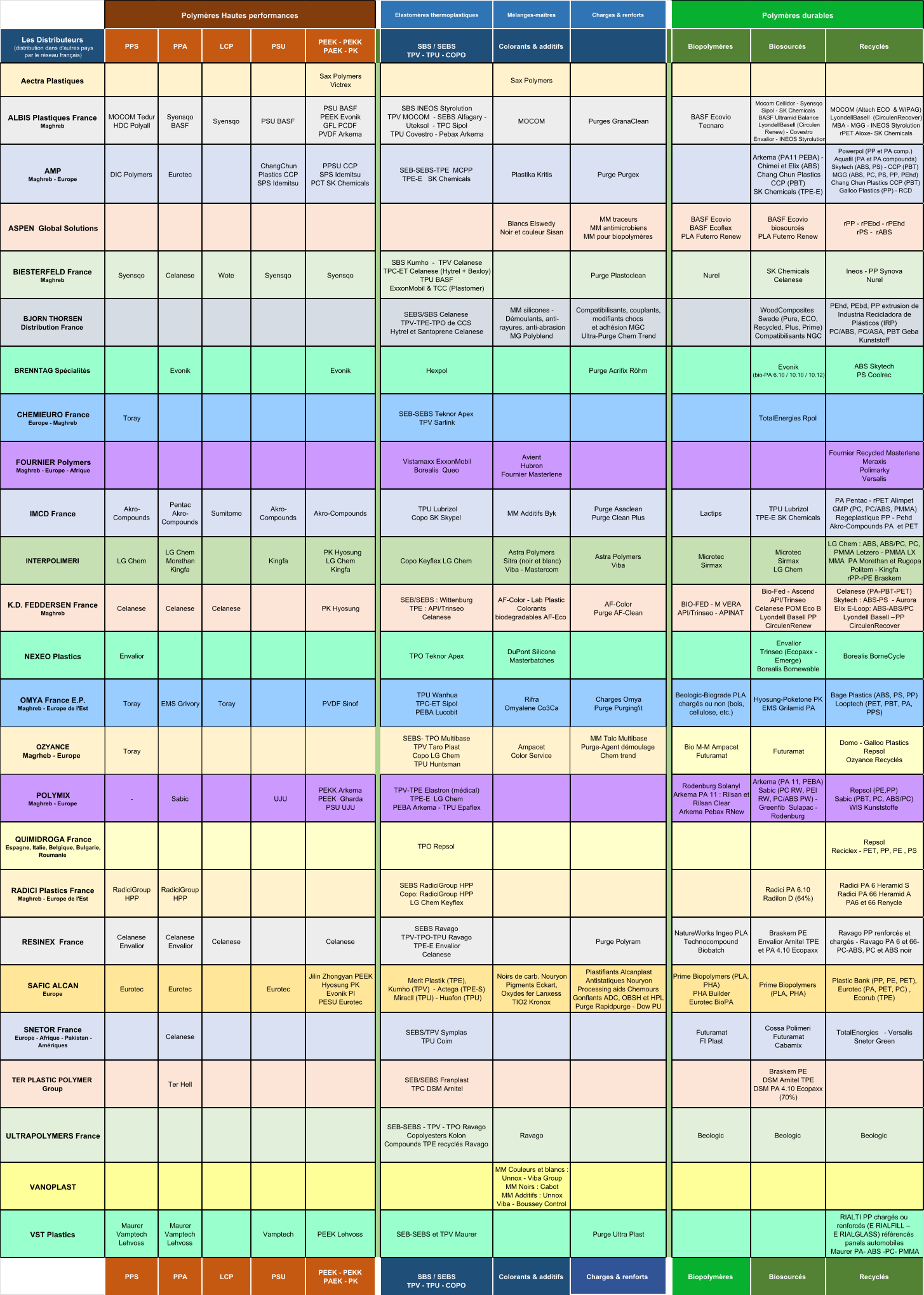 Elastomères thermoplastiques Mélanges-maîtres Charges & renforts Les Distributeurs                       (distribution dans d'autres pays                par le réseau français) PPS PPA LCP PSU PEEK - PEKK                                      PAEK - PK SBS / SEBS TPV - TPU - COPO Colorants & additifs Biopolymères Biosourcés Recyclés Aectra Plastiques  Sax Polymers                Victrex Sax Polymers ALBIS Plastiques France     Maghreb  MOCOM Tedur                   HDC Polyall Syensqo    BASF Syensqo PSU BASF  PSU BASF                       PEEK Evonik                  GFL PCDF                        PVDF Arkema SBS INEOS Styrolution                       TPV MOCOM  - SEBS Alfagary -  Uteksol  - TPC Sipol                            TPU Covestro - Pebax Arkema                 MOCOM Purges GranaClean BASF Ecovio                          Tecnaro Mocom Cellidor - Syensqo             Sipol - SK Chemicals                            BASF Ultramid Balance LyondellBasell (Circulen  Renew) - Covestro                Envalior - INEOS Styrolution MOCOM (Altech ECO  & WIPAG)                                                    LyondellBasell  (CirculenRecover) MBA - MGG - INEOS Styrolution   rPET Aloxe- SK Chemicals  AMP                                                  Maghreb - Europe                               DIC Polymers  Eurotec ChangChun       Plastics CCP  SPS Idemitsu PPSU CCP                       SPS Idemitsu                    PCT SK Chemicals SEB-SEBS-TPE  MCPP                            TPE-E   SK Chemicals Plastika Kritis Purge Purgex                              Arkema (PA11 PEBA) -   Chimei et Elix (ABS)  Chang Chun Plastics  CCP (PBT)                               SK Chemicals (TPE-E) Powerpol (PP et PA comp.)  Aquafil (PA et PA compounds)  Skytech (ABS, PS) - CCP (PBT)    MGG (ABS, PC, PS, PP, PEhd)     Chang Chun Plastics CCP (PBT) Galloo Plastics (PP) - RCD ASPEN  Global Solutions                                     Blancs Elswedy                 Noir et couleur Sisan MM traceurs MM antimicrobiens MM pour biopolymères BASF Ecovio                       BASF Ecoflex                        PLA Futerro Renew BASF Ecovio  biosourcés                   PLA Futerro Renew rPP - rPEbd - rPEhd                     rPS -  rABS BIESTERFELD France               Maghreb                    Syensqo Celanese Wote Syensqo Syensqo SBS Kumho  -  TPV Celanese                                     TPC-ET Celanese (Hytrel + Bexloy)                                TPU BASF                                         ExxonMobil & TCC (Plastomer) Purge Plastoclean Nurel SK Chemicals                                        Celanese Ineos - PP Synova                       Nurel BJORN THORSEN                   Distribution France SEBS/SBS Celanese                                   TPV-TPE-TPO de CCS                              Hytrel et Santoprene Celanese MM silicones -                   Démoulants, anti- rayures, anti-abrasion  MG Polyblend Compatibilisants, couplants,  modifiants chocs                                   et adhésion MGC                           Ultra-Purge Chem Trend WoodComposites  Swede (Pure, ECO,  Recycled, Plus, Prime)  Compatibilisants NGC  PEhd, PEbd, PP extrusion de  Industria Recicladora de  Plásticos (IRP)                                      PC/ABS, PC/ASA, PBT Geba  Kunststoff BRENNTAG Spécialités                                                        Evonik Evonik Hexpol Purge Acrifix Röhm Evonik                                   (bio-PA 6.10 / 10.10 / 10.12)  ABS Skytech                                   PS Coolrec CHEMIEURO France                    Europe - Maghreb                            Toray SEB-SEBS Teknor Apex                               TPV Sarlink TotalEnergies Rpol FOURNIER Polymers           Maghreb - Europe - Afrique                             Vistamaxx ExxonMobil                                 Borealis  Queo                                      Avient                                                         Hubron                         Fournier Masterlene Fournier Recycled Masterlene                          Meraxis                                             Polimarky                                          Versalis IMCD France                                        Akro- Compounds Pentac                    Akro- Compounds Sumitomo Akro- Compounds Akro-Compounds  TPU Lubrizol                                                  Copo SK Skypel MM Additifs Byk Purge Asaclean                                    Purge Clean Plus Lactips TPU Lubrizol                          TPE-E SK Chemicals PA Pentac - rPET Alimpet                        GMP (PC, PC/ABS, PMMA)                           Regeplastique PP - Pehd                   Akro-Compounds PA  et PET INTERPOLIMERI LG Chem LG Chem   Morethan   Kingfa Kingfa   PK Hyosung                         LG Chem                        Kingfa Copo Keyflex LG Chem Astra Polymers                                    Sitra (noir et blanc)    Viba - Mastercom Astra Polymers                               Viba Microtec                               Sirmax Microtec                            Sirmax                          LG Chem LG Chem : ABS, ABS/PC, PC,  PMMA Letzero - PMMA LX  MMA  PA Morethan et Rugopa  Politem - Kingfa                         rPP-rPE Braskem K.D. FEDDERSEN France            Maghreb                          Celanese Celanese Celanese PK Hyosung SEB/SEBS : Wittenburg                             TPE : API/Trinseo                           Celanese AF-Color - Lab Plastic                            Colorants    biodegradables AF-Eco AF-Color                                    Purge AF-Clean BIO-FED - M VERA  API/Trinseo - APINAT Bio-Fed - Ascend  API/Trinseo  Celanese POM Eco B Lyondell Basell PP  CirculenRenew Celanese (PA-PBT-PET) Skytech : ABS-PS  - Aurora              Elix E-Loop: ABS-ABS/PC Lyondell Basell – PP  CirculenRecover NEXEO Plastics                              Envalior TPO Teknor Apex DuPont Silicone  Masterbatches Envalior                         Trinseo (Ecopaxx -  Emerge)                          Borealis Bornewable Borealis BorneCycle OMYA France E.P.                                  Maghreb - Europe de l'Est                              Toray EMS Grivory Toray PVDF Sinof TPU Wanhua                                                           TPC-ET Sipol                                       PEBA Lucobit Rifra                            Omyalene Co3Ca Charges Omya                            Purge Purging'it Beologic-Biograde PLA  chargés ou non (bois,  cellulose, etc.) Hyosung-Poketone PK  EMS Grilamid PA Bage Plastics (ABS, PS, PP)     Looptech (PET, PBT, PA,  PPS) OZYANCE  Magrheb - Europe  Toray  SEBS- TPO Multibase  TPV Taro Plast Copo LG Chem   TPU Huntsman  Ampacet Color Service  MM Talc Multibase Purge-Agent démoulage  Chem trend   Bio M-M Ampacet               Futuramat                               Futuramat Domo - Galloo Plastics                        Repsol                                                 Ozyance Recyclés POLYMIX                              Maghreb - Europe                              - Sabic   UJU PEKK Arkema                            PEEK  Gharda              PSU UJU            TPV-TPE Elastron (médical) TPE-E  LG Chem PEBA Arkema - TPU Epaflex Rodenburg Solanyl Arkema PA 11 : Rilsan et  Rilsan Clear Arkema Pebax RNew Arkema (PA 11, PEBA) Sabic (PC RW, PEI  RW, PC/ABS PW) -  Greenfib  Sulapac -  Rodenburg Repsol (PE,PP)                                  Sabic (PBT, PC, ABS/PC)    WIS Kunststoffe QUIMIDROGA France                  Espagne, Italie, Belgique, Bulgarie,  Roumanie                 TPO Repsol Repsol                                        Reciclex - PET, PP, PE , PS RADICI Plastics France                          Maghreb - Europe de l'Est              RadiciGroup  HPP RadiciGroup  HPP SEBS RadiciGroup HPP                                                         Copo: RadiciGroup HPP                                                   LG Chem Keyflex Radici PA 6.10                           Radilon D (64%) Radici PA 6 Heramid S               Radici PA 66 Heramid A               PA6 et 66 Renycle RESINEX  France                                    Celanese                     Envalior Celanese                     Envalior Celanese Celanese SEBS Ravago                                                TPV-TPO-TPU Ravago                                        TPE-E Envalior                                         Celanese Purge Polyram NatureWorks Ingeo PLA                     Technocompound  Biobatch Braskem PE                            Envalior Arnitel TPE                       et PA 4.10 Ecopaxx          Ravago PP renforcés et  chargés - Ravago PA 6 et 66-  PC-ABS, PC et ABS noir SAFIC ALCAN                        Europe Eurotec Eurotec Eurotec Jilin Zhongyan PEEK   Hyosung PK        Evonik PI                            PESU Eurotec Merit Plastik (TPE),                   Kumho (TPV)  - Actega (TPE-S)                                         Miracll (TPU) - Huafon (TPU) Noirs de carb. Nouryon  Pigments Eckart,  Oxydes fer Lanxess                            TIO2 Kronox Plastifiants Alcanplast  Antistatiques Nouryon   Processing aids Chemours  Gonflants ADC, OBSH et HPL    Purge Rapidpurge - Dow PU Prime Biopolymers (PLA,  PHA)                                PHA Builder                      Eurotec BioPA Prime Biopolymers  (PLA, PHA) Plastic Bank (PP, PE, PET),  Eurotec (PA, PET, PC) ,   Ecorub (TPE) SNETOR France                     Europe - Afrique - Pakistan -  Amériques                  Celanese SEBS/TPV Symplas                                        TPU Coim Futuramat                         FI Plast                                  Cossa Polimeri     Futuramat                     Cabamix TotalEnergies   - Versalis                                   Snetor Green TER PLASTIC POLYMER  Group                                    Ter Hell SEB/SEBS Franplast                                           TPC DSM Arnitel Braskem PE                            DSM Arnitel TPE                       DSM PA 4.10 Ecopaxx  (70%)                ULTRAPOLYMERS France                          SEB-SEBS - TPV - TPO Ravago  Copolyesters Kolon                    Compounds TPE recyclés Ravago Ravago Beologic Beologic Beologic VANOPLAST MM Couleurs et blancs :  Unnox - Viba Group       MM Noirs : Cabot                  MM Additifs : Unnox    Viba - Boussey Control VST Plastics                                                          Maurer  Vamptech  Lehvoss Maurer  Vamptech  Lehvoss Vamptech PEEK Lehvoss SEB-SEBS et TPV Maurer Purge Ultra Plast RIALTI PP chargés ou  renforcés (E RIALFILL –                                  E RIALGLASS) référencés  panels automobiles Maurer PA- ABS -PC- PMMA PPS PPA LCP PSU PEEK - PEKK                                      PAEK - PK SBS / SEBS TPV - TPU - COPO Colorants & additifs Charges & renforts Biopolymères Biosourcés Recyclés Polymères Hautes performances Polymères durables