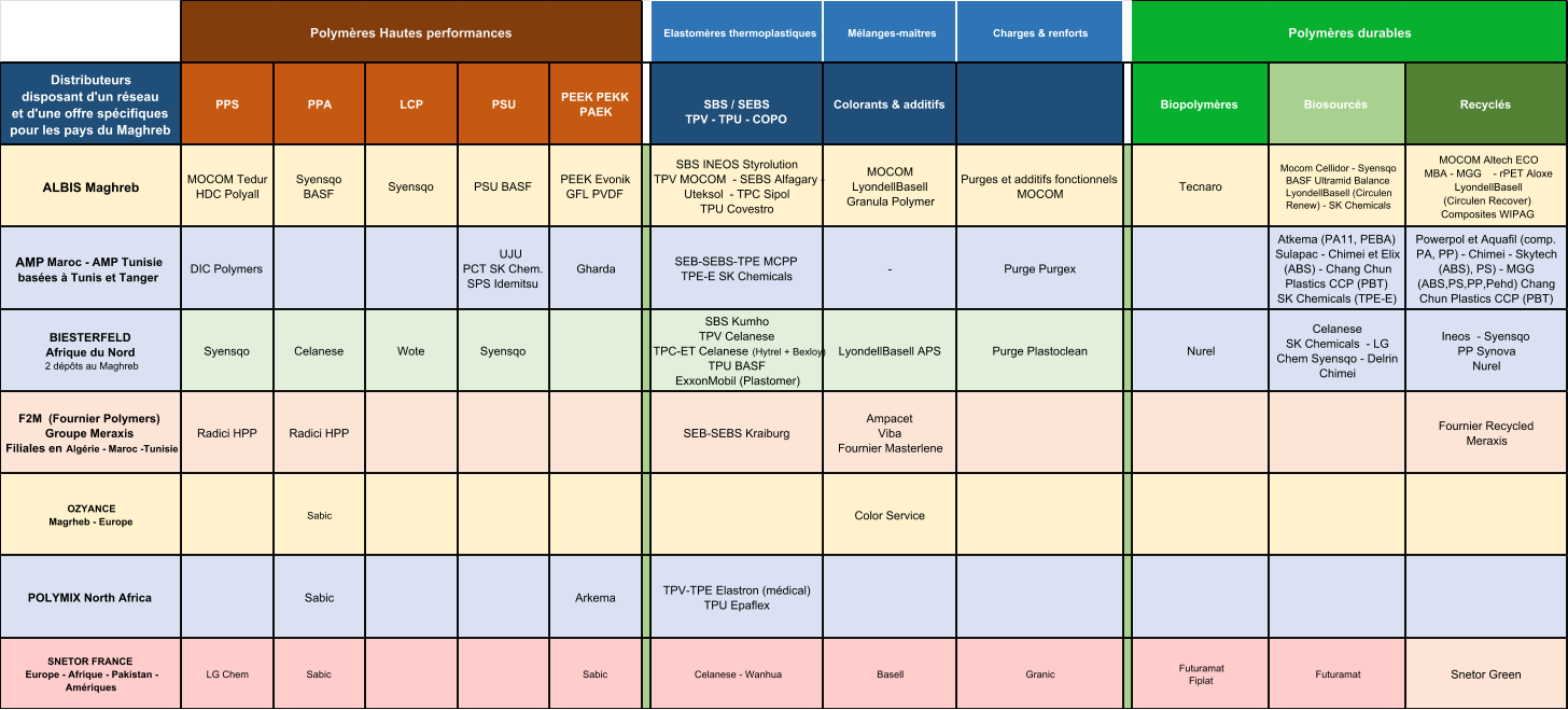 Elastomères thermoplastiques Mélanges-maîtres Charges & renforts Distributeurs                       disposant d'un réseau                           et d'une offre spécifiques      pour les pays du Maghreb PPS PPA LCP PSU PEEK PEKK  PAEK SBS / SEBS TPV - TPU - COPO Colorants & additifs Biopolymères Biosourcés Recyclés ALBIS Maghreb MOCOM Tedur                   HDC Polyall Syensqo                     BASF Syensqo PSU BASF  PEEK Evonik          GFL PVDF SBS INEOS Styrolution                       TPV MOCOM  - SEBS Alfagary -  Uteksol  - TPC Sipol                            TPU Covestro                     MOCOM                          LyondellBasell                    Granula Polymer  Purges et additifs fonctionnels  MOCOM Tecnaro Mocom Cellidor - Syensqo                          BASF Ultramid Balance LyondellBasell (Circulen  Renew) - SK Chemicals MOCOM Altech ECO                             MBA - MGG    - rPET Aloxe                   LyondellBasell                                    (Circulen Recover) Composites WIPAG  AMP  Maroc - AMP Tunisie      basées à Tunis et Tanger                          DIC Polymers      UJU                           PCT SK Chem.                    SPS Idemitsu Gharda                  SEB-SEBS-TPE MCPP                           TPE-E SK Chemicals - Purge Purgex  Atkema (PA11, PEBA)  Sulapac - Chimei et Elix  (ABS) - Chang Chun  Plastics CCP (PBT)                 SK Chemicals (TPE-E) Powerpol et Aquafil (comp.  PA, PP) - Chimei - Skytech  (ABS), PS) - MGG  (ABS,PS,PP,Pehd) Chang  Chun Plastics CCP (PBT) BIESTERFELD                                  Afrique du Nord                                                                                         2 dépôts au Maghreb Syensqo Celanese Wote Syensqo SBS Kumho                                                 TPV Celanese                                     TPC-ET Celanese  (Hytrel + Bexloy)                                TPU BASF                         ExxonMobil (Plastomer) LyondellBasell APS             Purge Plastoclean Nurel Celanese                                   SK Chemicals  - LG  Chem Syensqo - Delrin                   Chimei Ineos  - Syensqo                                           PP Synova                                      Nurel    F2M  (Fournier Polymers)    Groupe Meraxis                                   Filiales en  Algérie - Maroc -Tunisie Radici HPP Radici HPP SEB-SEBS Kraiburg Ampacet                               Viba                                           Fournier Masterlene Fournier Recycled                        Meraxis OZYANCE  Magrheb - Europe  Sabic Color Service POLYMIX North Africa                                                             Sabic Arkema TPV-TPE Elastron (médical)               TPU Epaflex SNETOR FRANCE  Europe - Afrique - Pakistan -  Amériques   LG Chem Sabic Sabic Celanese - Wanhua Basell Granic  Futuramat                                            Fiplat Futuramat Snetor Green Polymères Hautes performances Polymères durables
